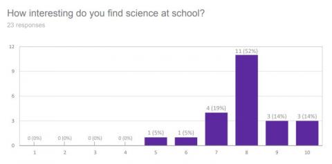 Bar chart for responses to the question how interesting do you find science at school? Ratings on a scale of 1 - 10